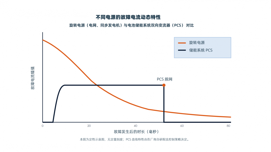 图 1 旋转电源与储能 PCS 故障电流动态特性对比曲线
